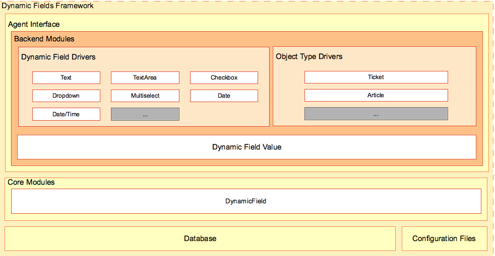 Dynamic Fields Framework